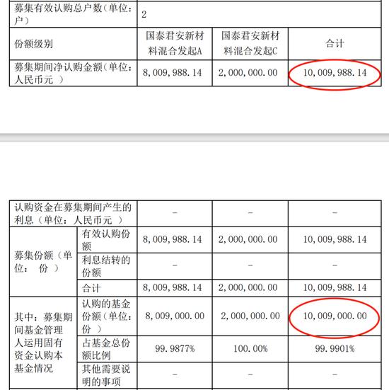 冷到冰点？国泰君安新材料混合型发起式基金除自购，仅1名客户买了1000元