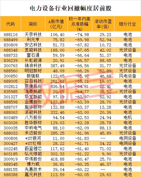 10倍光伏大牛股腰斩，新能源赛道见底了吗？机构这样看，超跌+低市盈率+北上资金加仓股仅16只