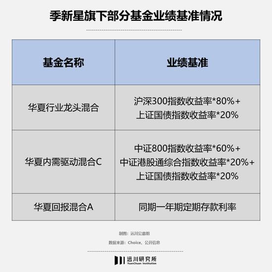 业绩基准可能比基金经理是谁更关键？汇丰晋信基金陆彬、易方达基金萧楠、华夏基金季新星旗下基金业绩分化大