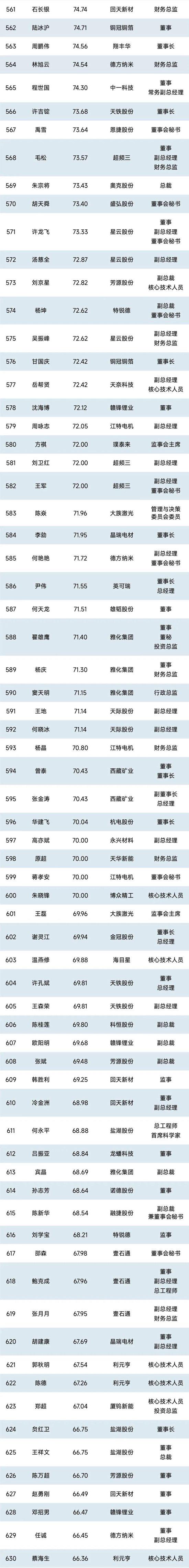 1000位锂电企业高管薪酬排行榜