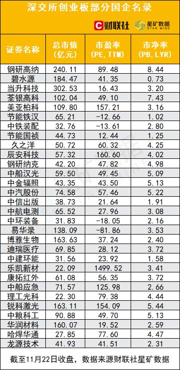 创业板30家央企上市公司名单来了，监管层两天三度表态聚焦国企估值体系，与高质量发展一脉相承（附股）