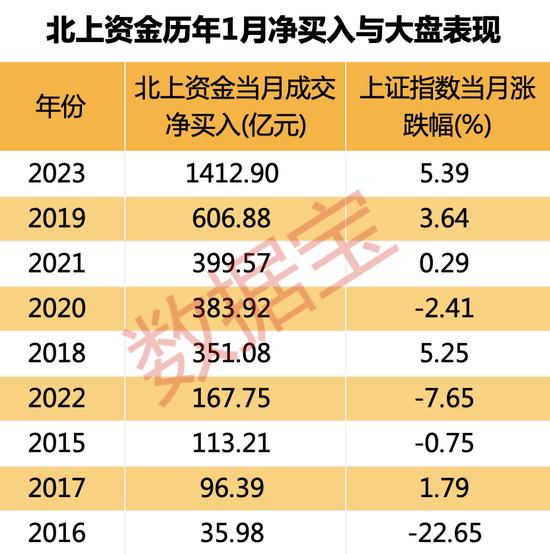 1400亿！北上资金1月净买入创下新纪录，原因揭秘！最新增持量占比居前股抢先看，三大行业获巨幅加仓