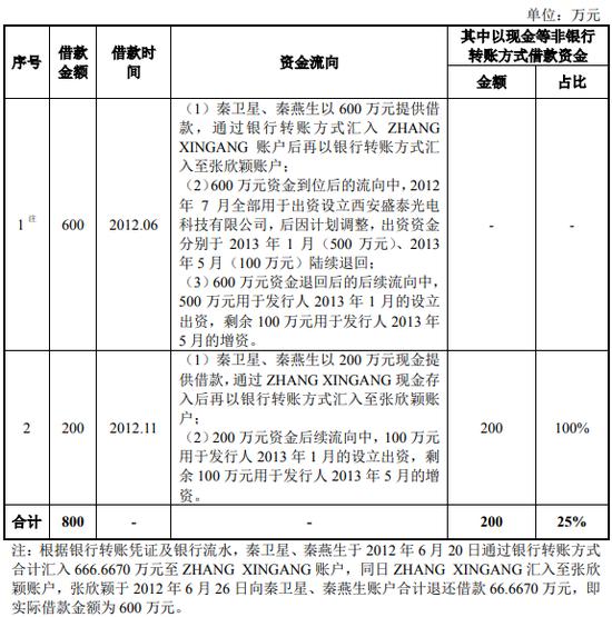 对陕西源杰实控人妹妹的资金流水参照实控人进行核查 担任董事但不参与具体经营管理的原因及合理性