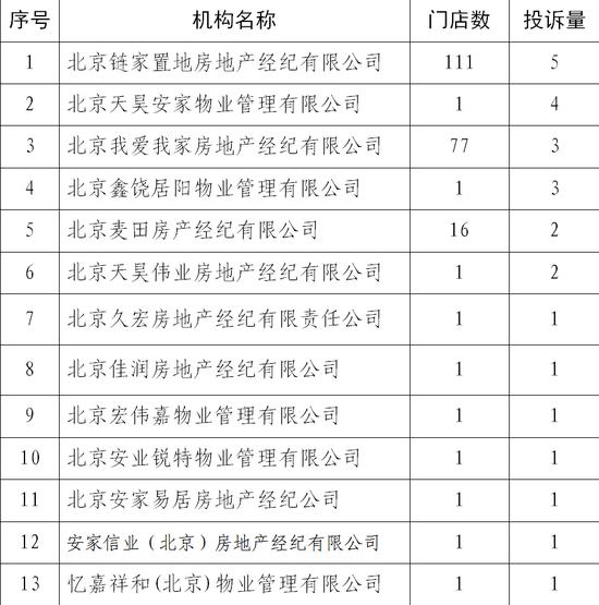 北京西城区通报10月房产中介投诉情况 链家门店数和投诉量位居榜首