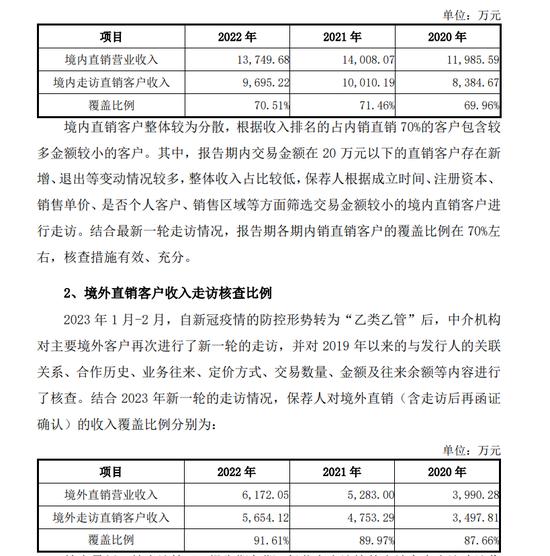 4过4！IPO走访和函证核查的比例最低不足50%？重新来一轮走访核查，比例提高至80%以上！