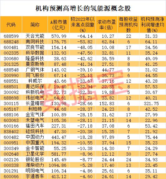 氢能大消息，国内首个制氢加氢一体站团体标准发布！万亿产业待起飞，绩优+超跌+低市盈率概念股出炉