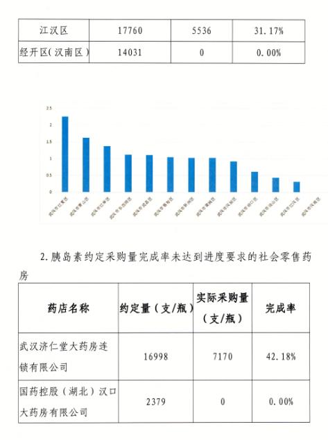 集采药品采购量不达标，多家大三甲被点名：包括武汉大学人民医院、华中科技大学同济医学院附属梨园医院等