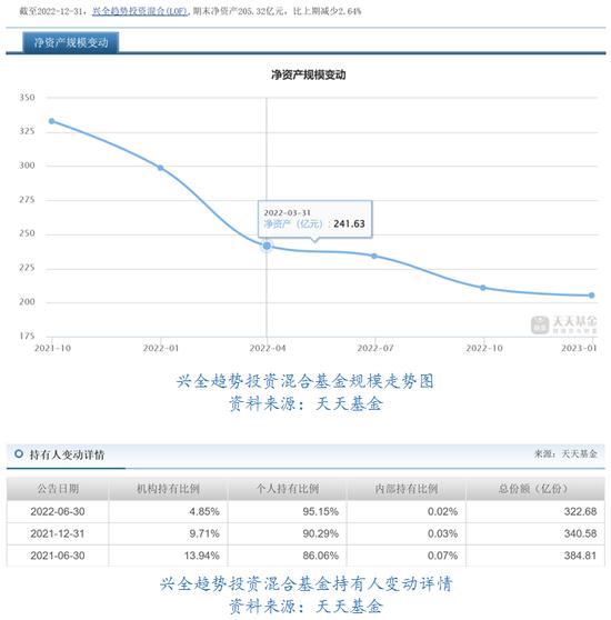 【数读基金】兴证全球基金2022年业绩下滑17.43% 董承非离职公告前出现大规模赎回