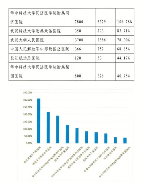 集采药品采购量不达标，多家大三甲被点名：包括武汉大学人民医院、华中科技大学同济医学院附属梨园医院等