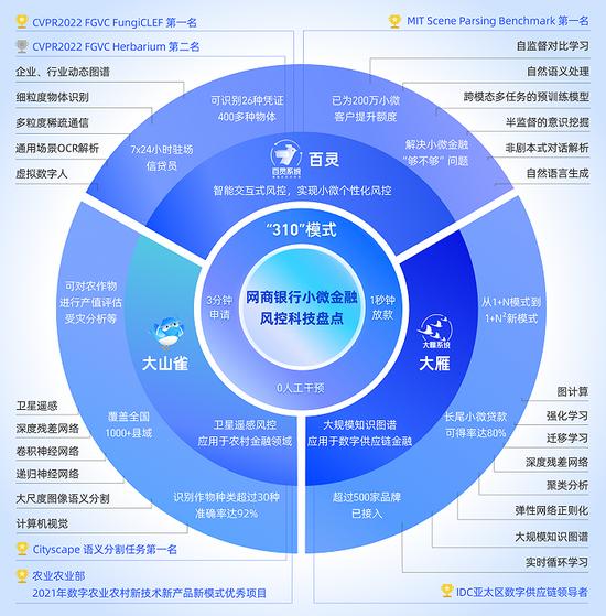 “阿里动物园”又添新成员！网商银行“百灵系统”如何探索人机互动信贷技术？