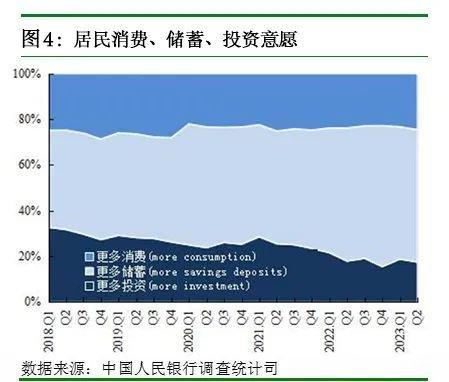 央行调查报告：对下季房价，15.9%的居民预期“上涨”