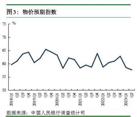 央行调查报告：对下季房价，15.9%的居民预期“上涨”