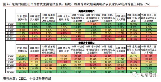 中信明明：越南及东南亚对我国出口产业链的替代冲击大吗？