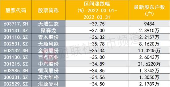 最惨跌近40%！3月十大熊股来了，超52万股东踩雷，4月A股有哪些投资机会？