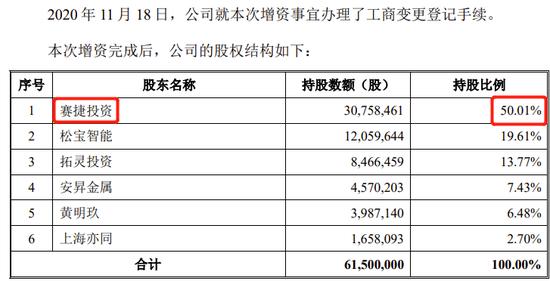 安徽耐科装备科创板IPO暂缓审议，5实控人来自同城同行上市公司，2020年第一大股东发生变更