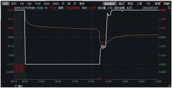 妖股“天地板”后又“地天板”，700亿地产巨头闪崩15%…啥情况？