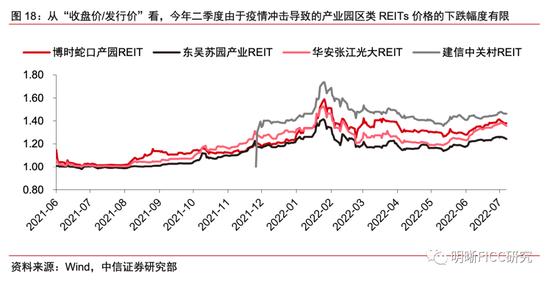 REITs二季报点评：疫情的压力测试下，REITs经营表现如何？