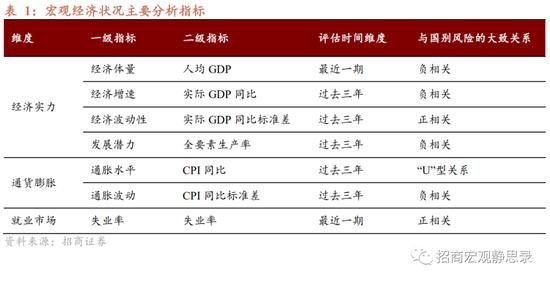 8大维度、47个细分指标！招商宏观张静静团队：国别信用风险评价指标体系