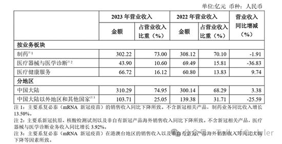 复星医药2023年年报分析：这份很烂的业绩，意味着什么？