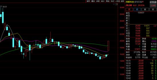 疯狂！10分钟爆拉30%，多股垂直20%封板！又一赛道，突然涨停潮！