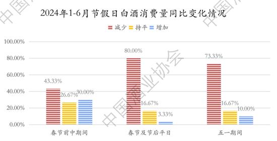 2024上半年中国白酒怎么样？中酒协这份最新报告说透了！