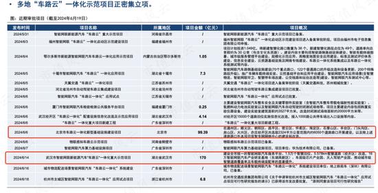 政策力撑的千亿级赛道车路云概念火了一周，分化后怎么走？