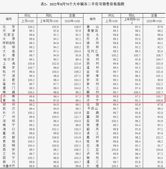 官方公布最新房价：8月青岛新房价格"小微"幅度上涨 二手房价继续走低