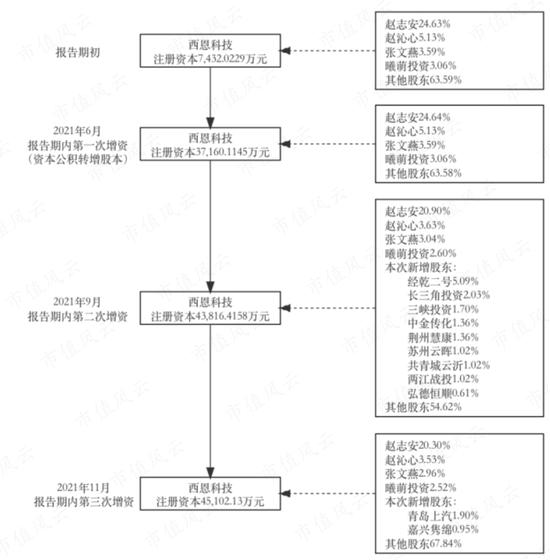 左手融资，右手分红，“乙方的乙方”西恩科技踩着锂电风口突击上市：多次输掉业绩对赌，研发极其不给力