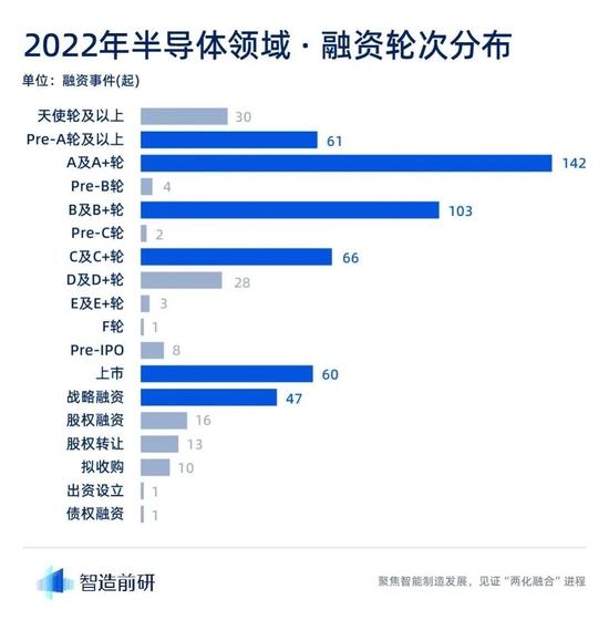 2022年计算与半导体行业融资报告：一年时间近2200亿注资，能带给中国半导体一个想要的未来吗？