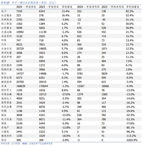 长城策略：一季报业绩分析 关注收入增长可持续的方向，电子、社服、汽车