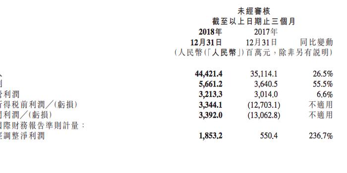 小米2018经营利润下滑90.2% 周受资:股权激励