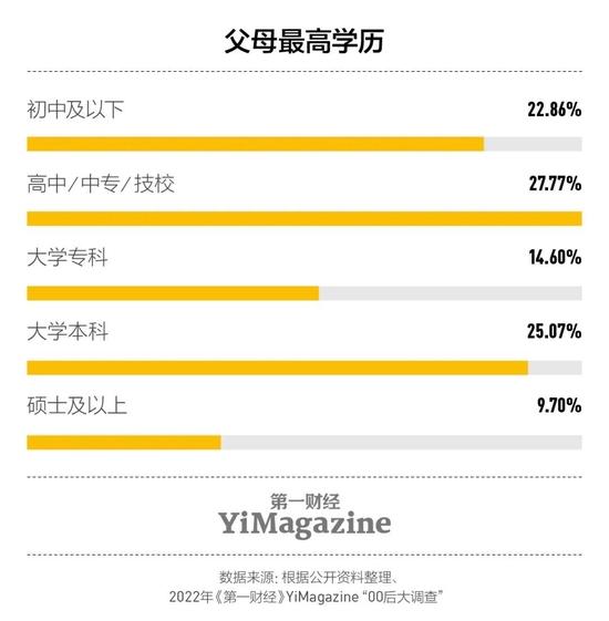 调查：近半00后家长有大学及以上学历，18岁以下的00后父母大多为本硕学历