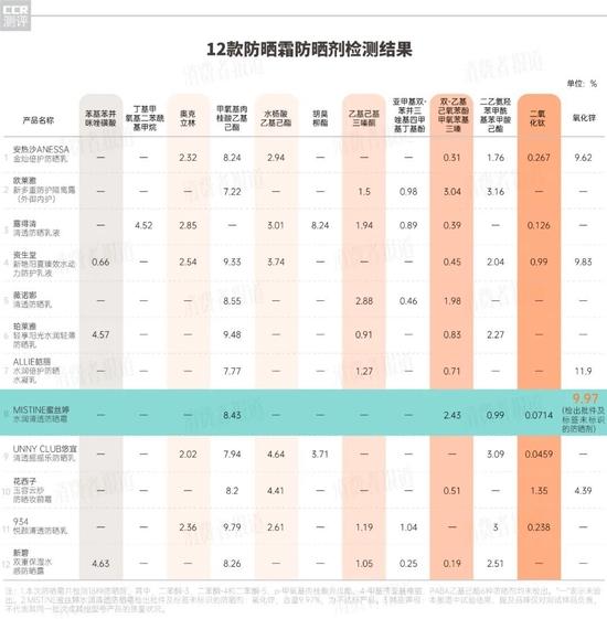 12款防晒霜测试：蜜丝婷MISTINE不达标，安热沙不同批次防晒剂含量差异较大