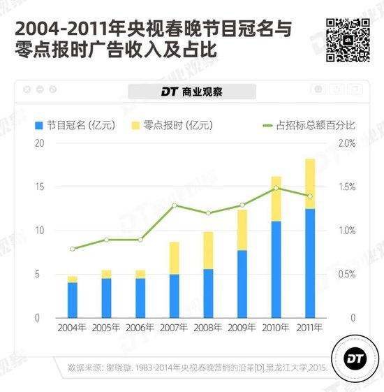 春晚广告40年：一部商业顶流变迁史