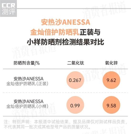 12款防晒霜测评：蜜丝婷MISTINE不达标，安热沙正装与小样防晒剂含量差异较大，欧莱雅、露得清难清洗