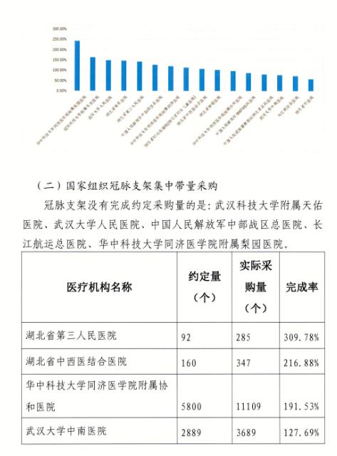 集采药品采购量不达标，多家大三甲被点名：包括武汉大学人民医院、华中科技大学同济医学院附属梨园医院等