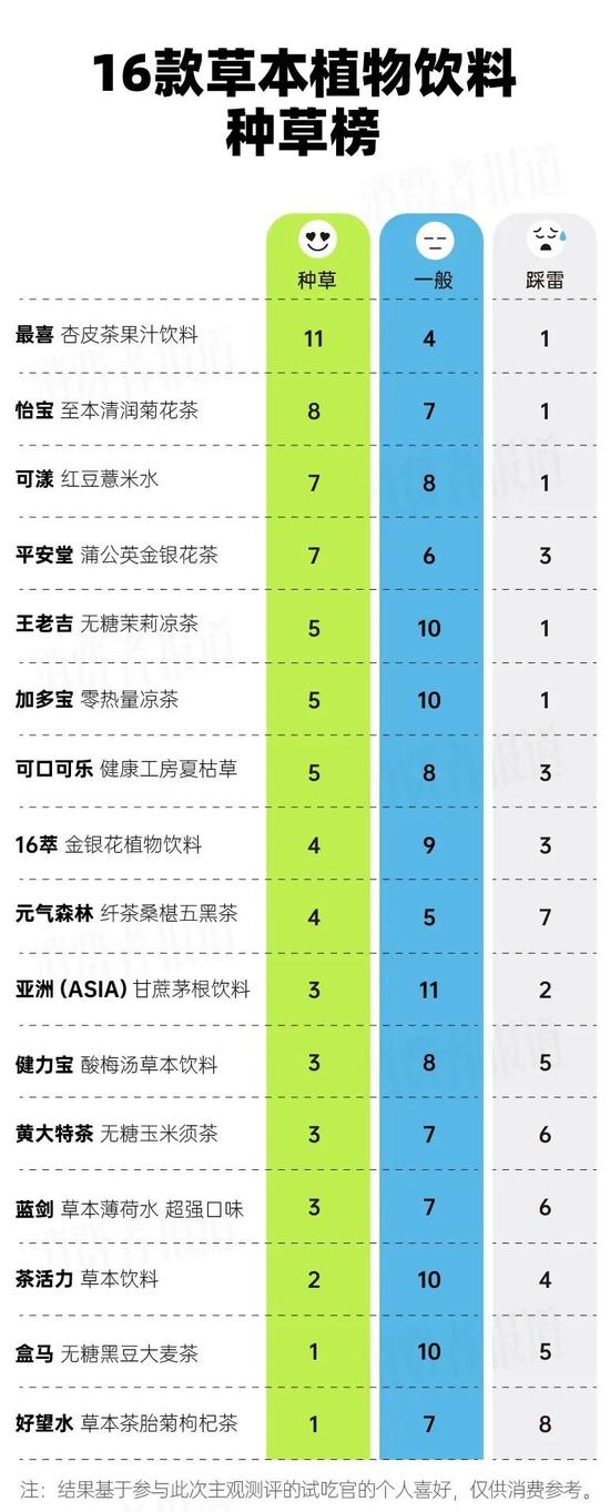 16款草本植物饮料主观测试：好望水胎菊枸杞茶、元气森林桑椹五黑茶最踩雷