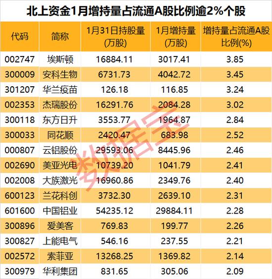 1400亿！北上资金1月净买入创下新纪录，原因揭秘！最新增持量占比居前股抢先看，三大行业获巨幅加仓