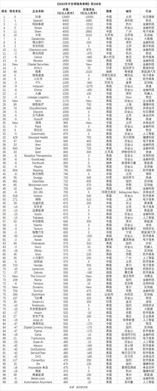 2022年中全球独角兽榜：上半年全球独角兽企业数量增长24%至1312家