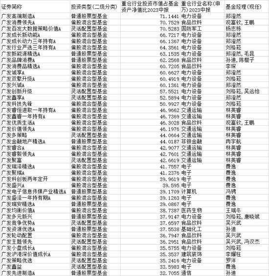 广发基金的“赌徒”们：刘格菘、郑澄然、林英睿、费逸、王瑞冬、吴兴武等产品多数第一重仓行业占比超30%