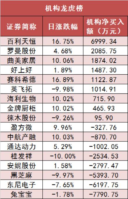 刷新年内纪录！北向资金净流入130亿元，宁德时代等个股被抢筹