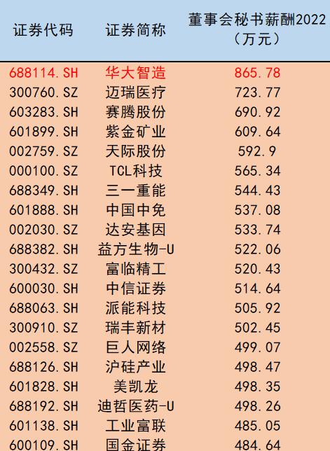 董秘薪酬哪家强：华大智造董秘韦炜年薪865.78万元，成“A股最强打工人”