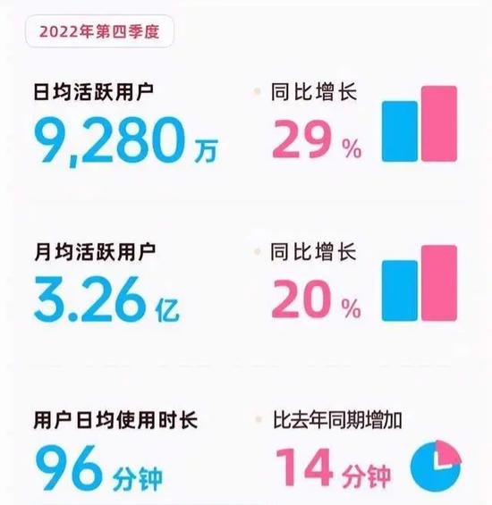 分成91亿，B站UP主真的赚翻了？净亏损75亿元，UP主分走了91亿元，写满了B站发力广告业务的决心