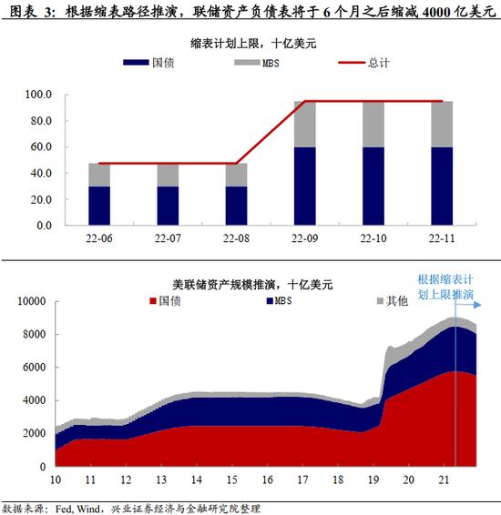 兴证宏观 | 加息50bp+缩表：美联储最鹰的时候过去了吗？