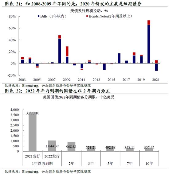 兴证宏观 | 加息50bp+缩表：美联储最鹰的时候过去了吗？