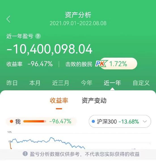 晒惨巅峰！有股民晒年亏超1000万，亏掉96%还能跑赢1.72%投资者，股吧及社群找安慰、找治愈渐渐成风