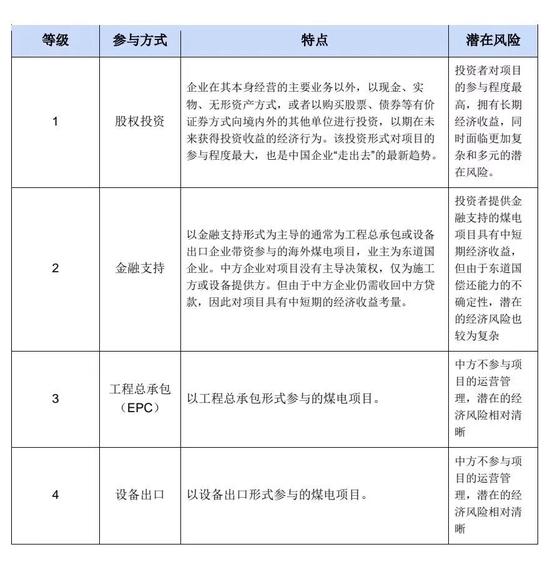 中国宣布退煤后，海外煤电项目怎么样了？