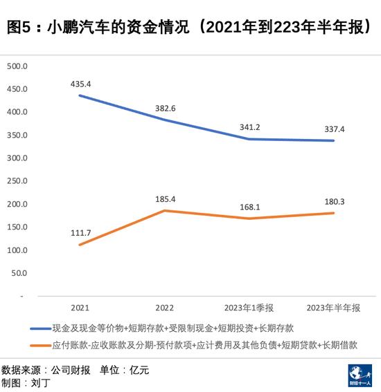 何小鹏的生死时速！合作滴滴和大众能带来什么？销量不佳、自造血能力不足、资金越来越少是问题根源