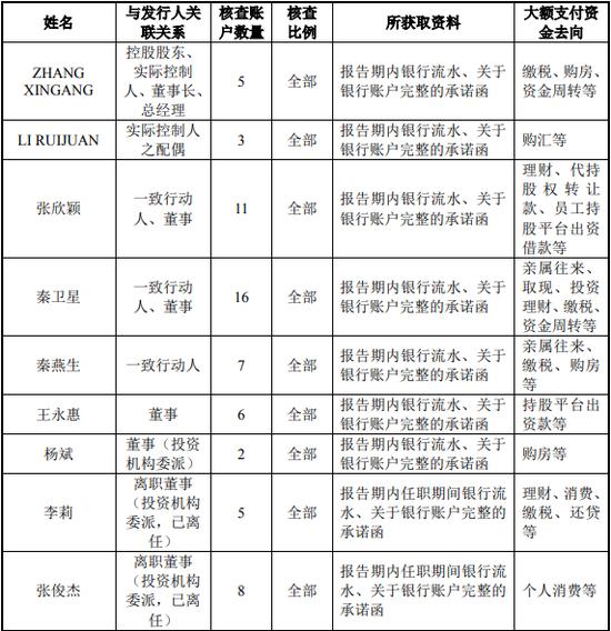 对陕西源杰实控人妹妹的资金流水参照实控人进行核查 担任董事但不参与具体经营管理的原因及合理性