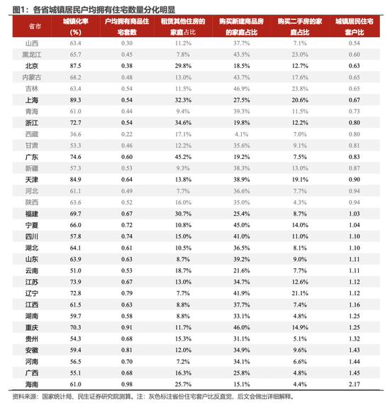 民生证券：哪些地区还缺房子？